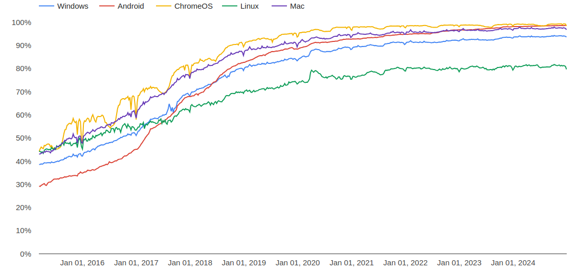 HTTPS Usage, asymptotically approaching 100% from ~50% in 2015