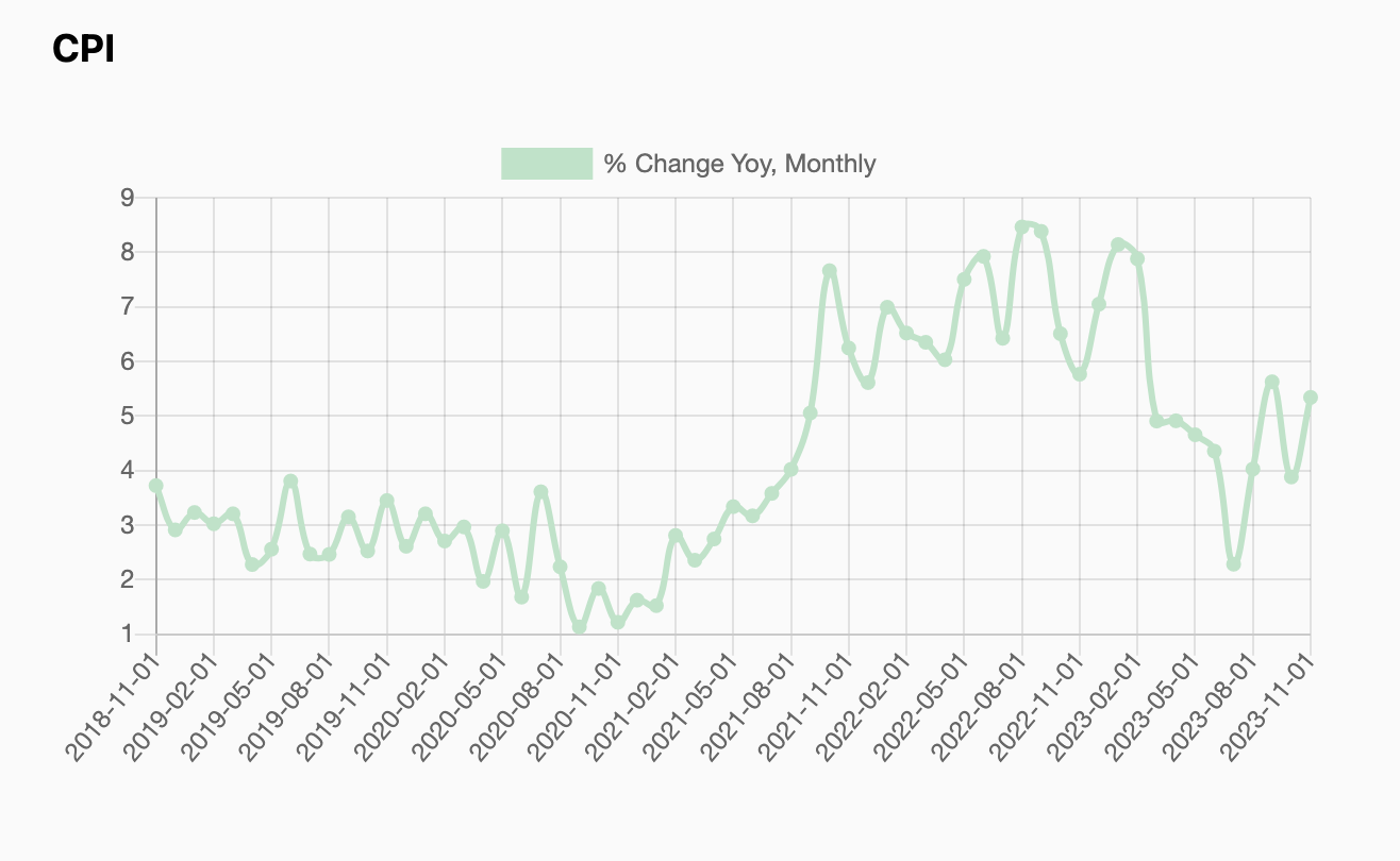 Graph of CPI