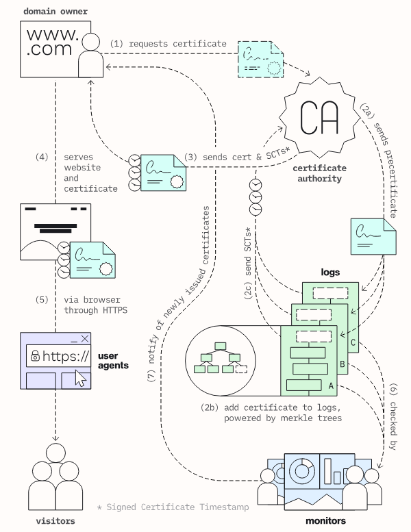 CT Log Ecosystem