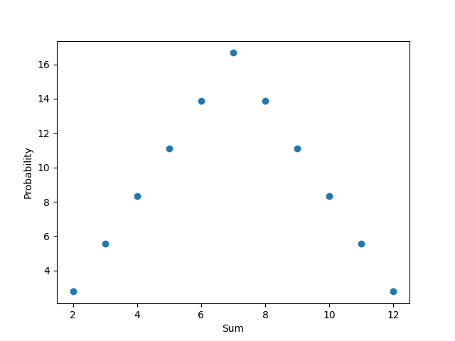 Graph of Dice Sum Probabilities