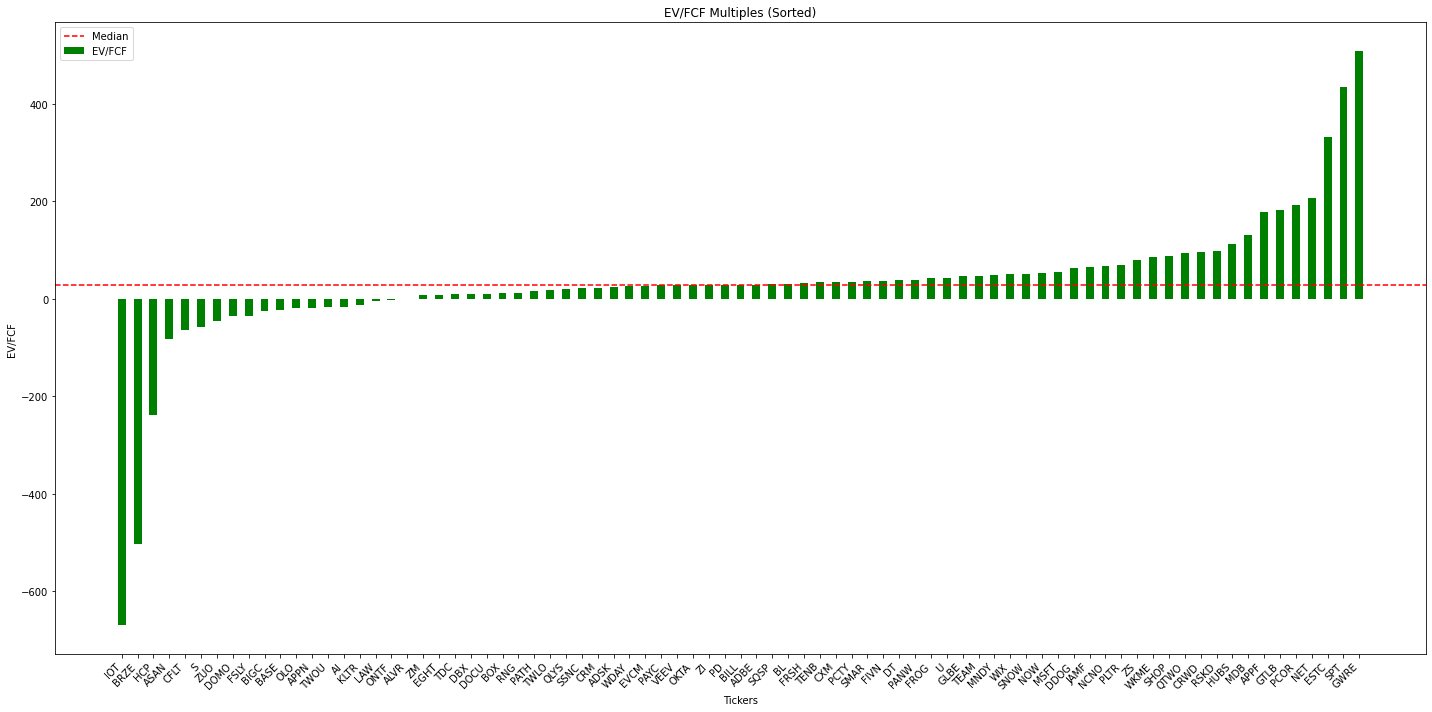 Graph of EV / FCF