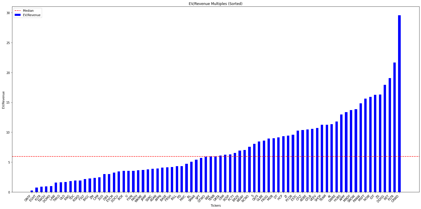 Graph of EV / Revenue