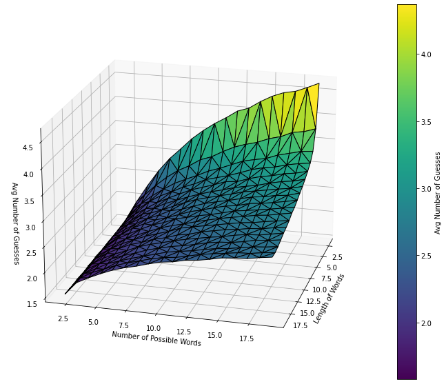 3d graph of guesses