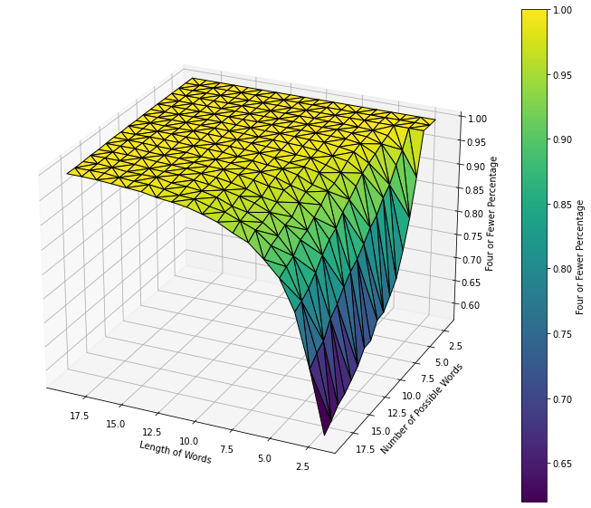 3d graph of percentages