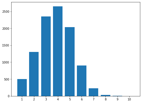 Graph of random guesses distribution