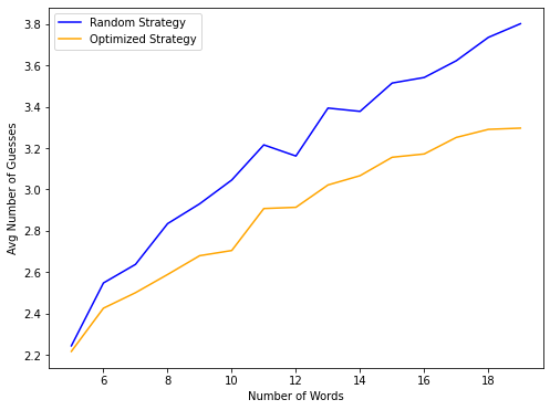 Graph of guesses trend as we change word counts