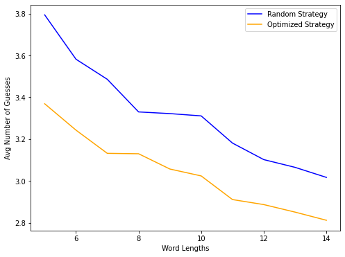 Graph of guesses trend as we change word lengths