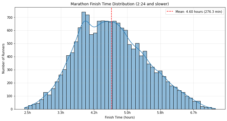 Distribution of marathon finishing times