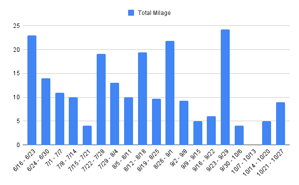 Weekly training mileage