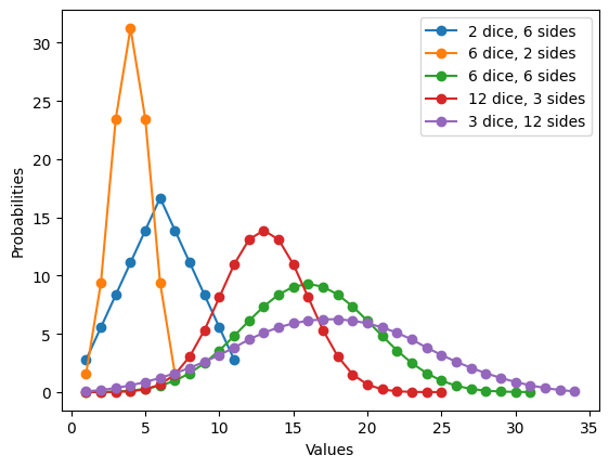 Graph of multiple distributions