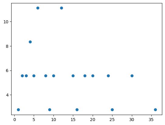 Graph of multiplication distributions