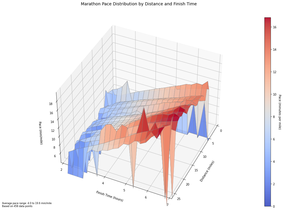 3d chart of pace, distance, and finishing time