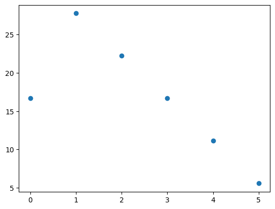 Graph of subtraction distributions