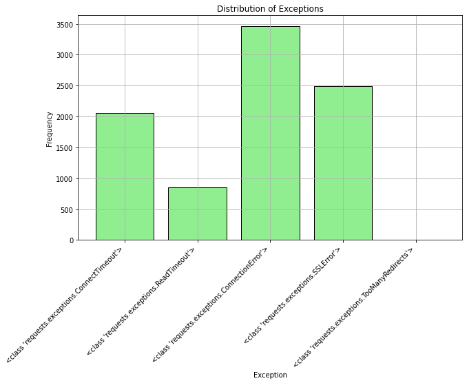 Graph of status code distribution