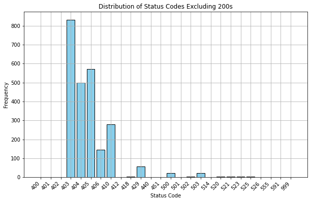 Graph of status code distribution