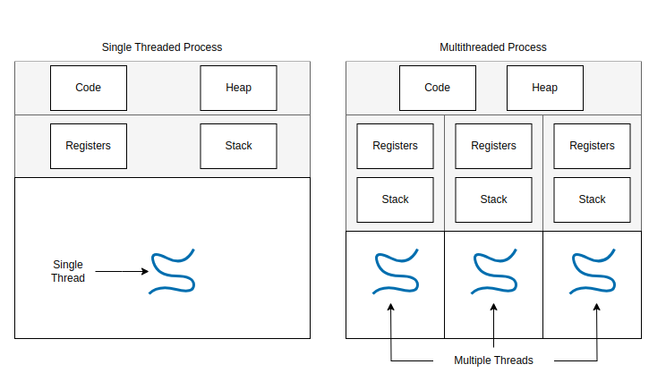 Thread Diagram