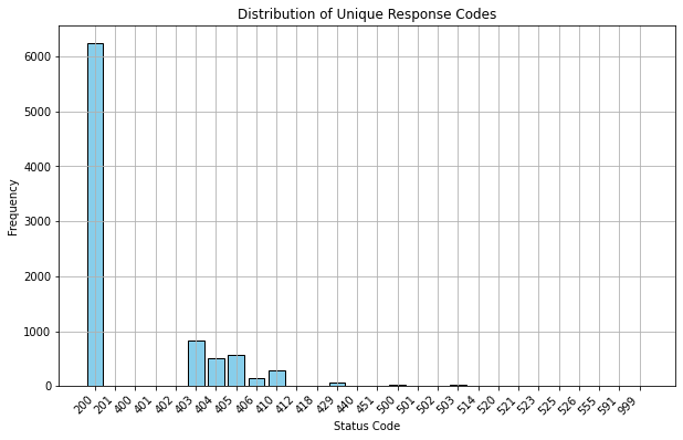 Graph of status code distribution