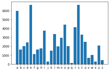 Distribution of character frequencies