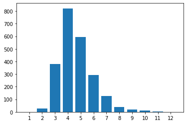 Distribution of guesses for frequency optimization