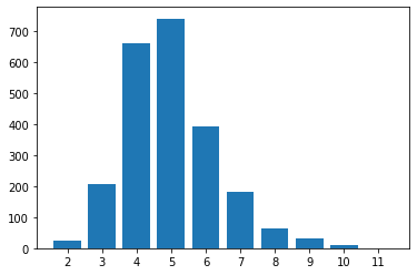 Distribution for random guesses